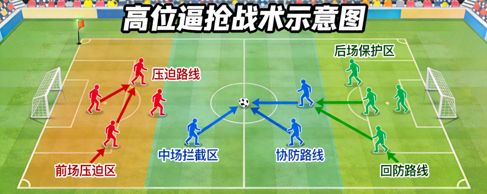 足球比赛高位逼抢战术示意图，展示球员跑动与压迫路线